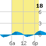  tide chart for Monday, May 18, 2026