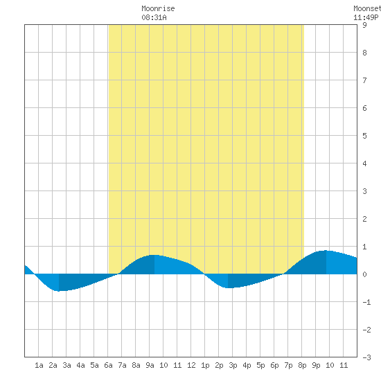  tide chart for Tuesday, May 19, 2026