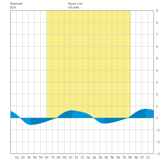  tide chart for Wednesday, May 20, 2026