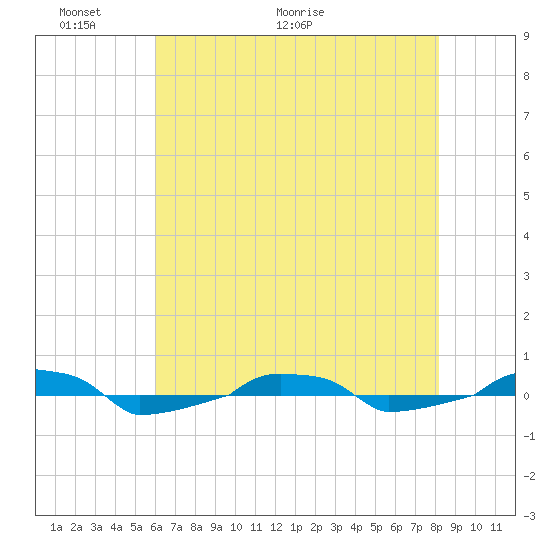  tide chart for Friday, May 22, 2026