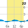  tide chart for Friday, May 22, 2026