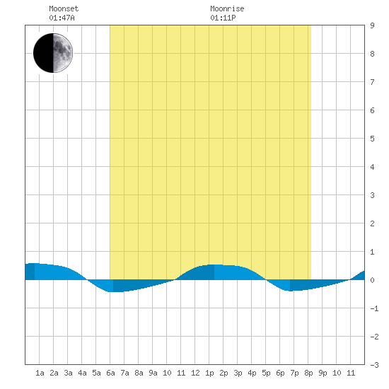  tide chart for Saturday, May 23, 2026