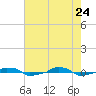  tide chart for Sunday, May 24, 2026
