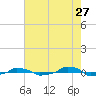  tide chart for Wednesday, May 27, 2026