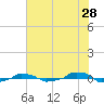  tide chart for Thursday, May 28, 2026