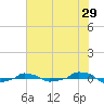  tide chart for Friday, May 29, 2026