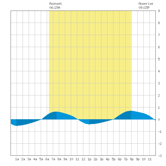  tide chart for Saturday, May 2, 2026
