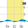  tide chart for Saturday, May 30, 2026