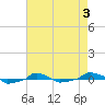  tide chart for Sunday, May 3, 2026