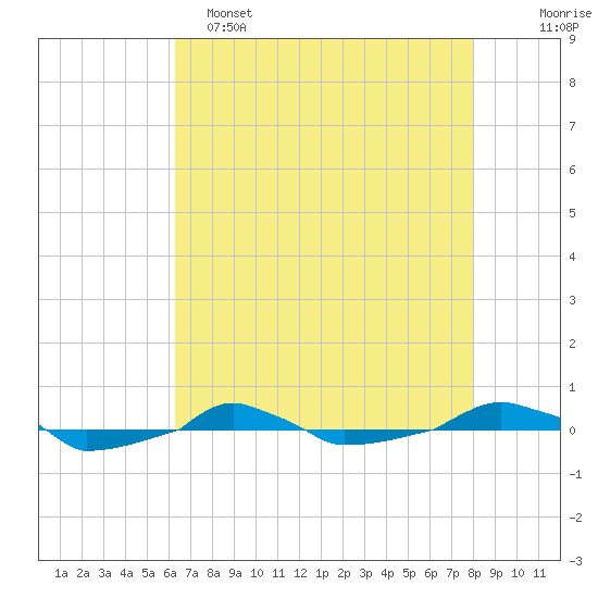  tide chart for Monday, May 4, 2026