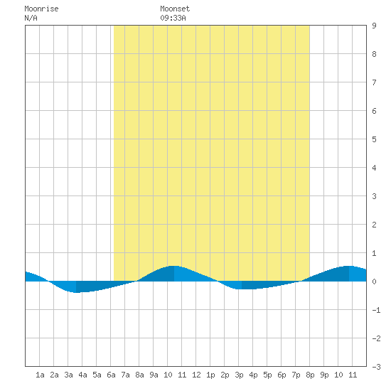  tide chart for Wednesday, May 6, 2026