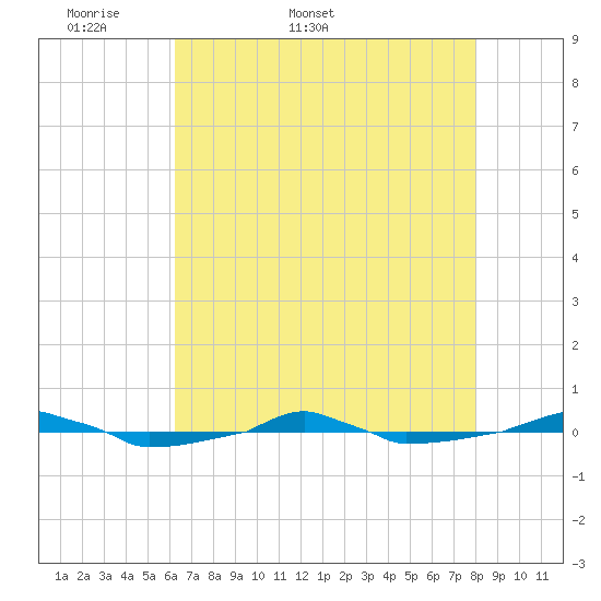  tide chart for Friday, May 8, 2026
