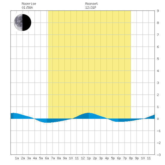  tide chart for Saturday, May 9, 2026