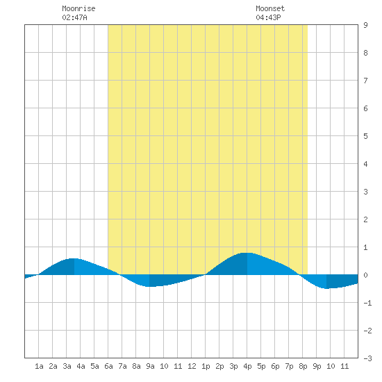  tide chart for Thursday, June 11, 2026