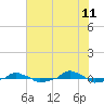  tide chart for Thursday, June 11, 2026