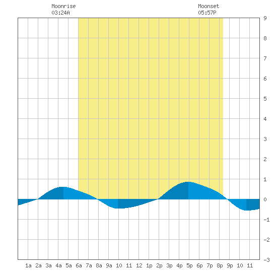  tide chart for Friday, June 12, 2026
