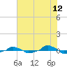  tide chart for Friday, June 12, 2026