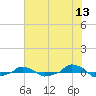  tide chart for Saturday, June 13, 2026