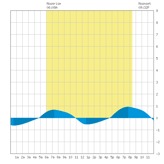  tide chart for Monday, June 15, 2026