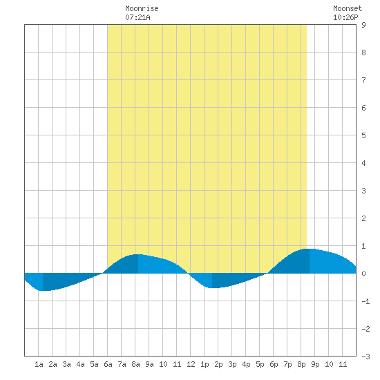  tide chart for Tuesday, June 16, 2026