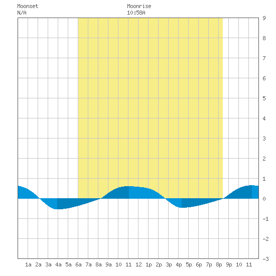  tide chart for Friday, June 19, 2026