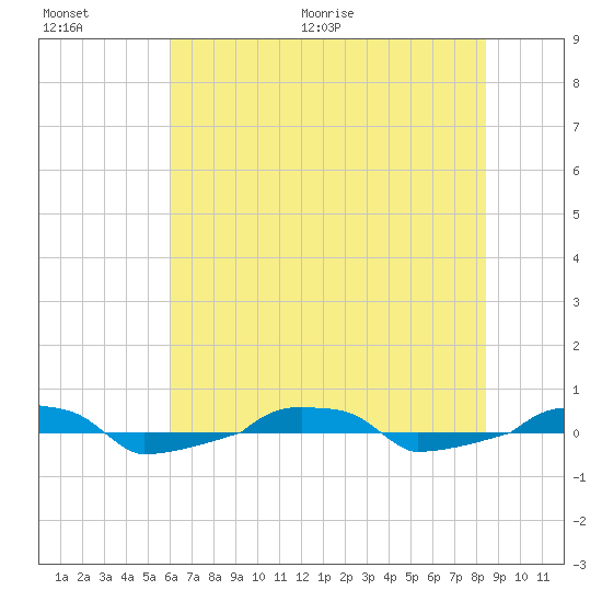  tide chart for Saturday, June 20, 2026