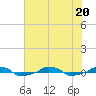  tide chart for Saturday, June 20, 2026