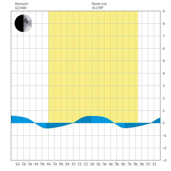  tide chart for Sunday, June 21, 2026