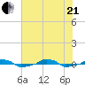  tide chart for Sunday, June 21, 2026