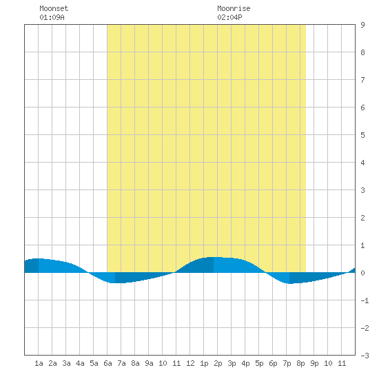  tide chart for Monday, June 22, 2026