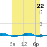  tide chart for Monday, June 22, 2026