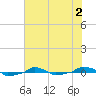  tide chart for Tuesday, June 2, 2026