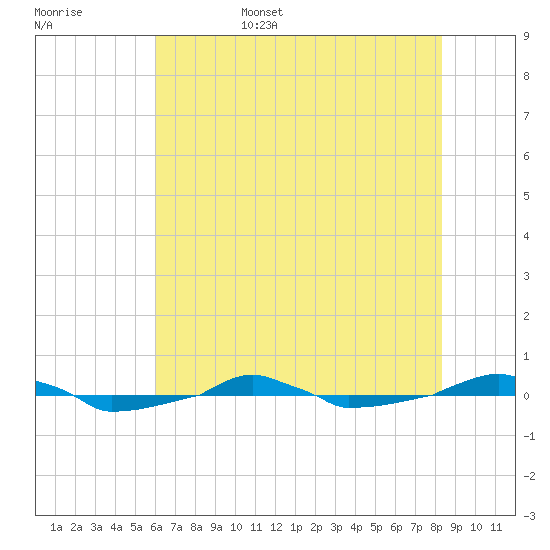 tide chart for Friday, June 5, 2026