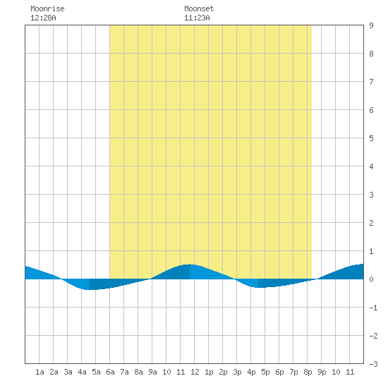  tide chart for Saturday, June 6, 2026
