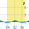  tide chart for Sunday, June 7, 2026