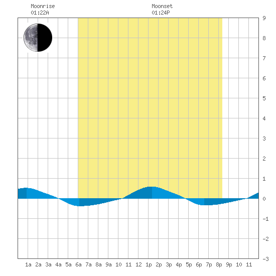  tide chart for Monday, June 8, 2026