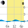  tide chart for Monday, June 8, 2026