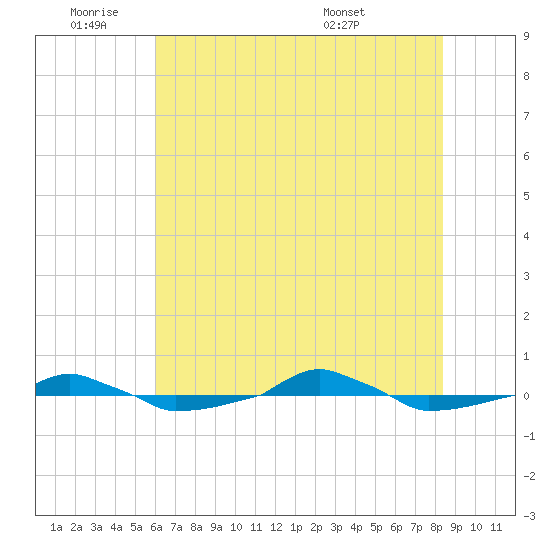  tide chart for Tuesday, June 9, 2026