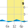 tide chart for Tuesday, June 9, 2026