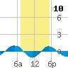 Reaves Point 0.4mi N tide chart for Sunday, January 10, 2021