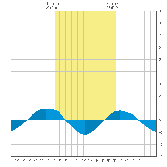 Reaves Point 0.4mi N tide chart for Monday, January 11, 2021