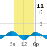Reaves Point 0.4mi N tide chart for Monday, January 11, 2021