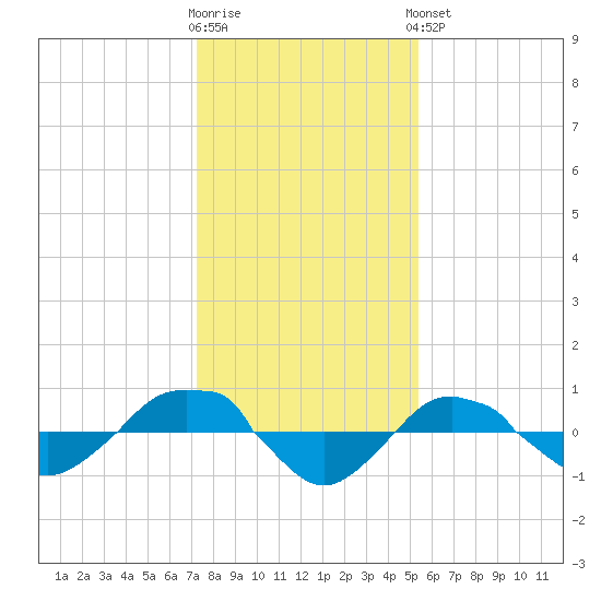 Reaves Point 0.4mi N tide chart for Tuesday, January 12, 2021
