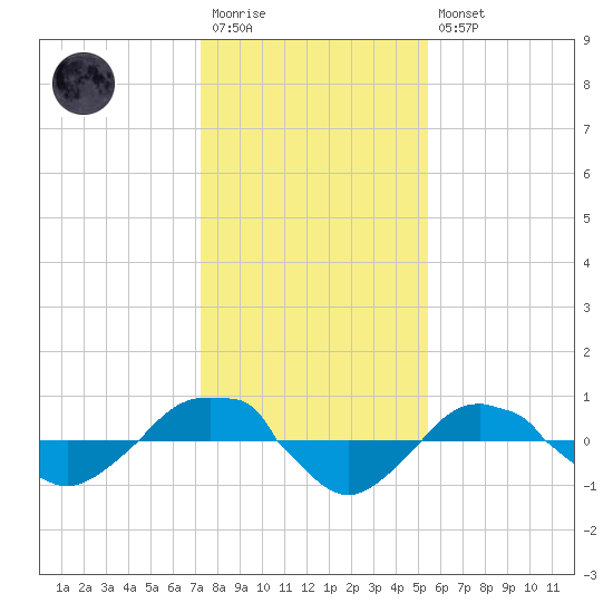 Reaves Point 0.4mi N tide chart for Wednesday, January 13, 2021