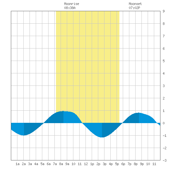 Reaves Point 0.4mi N tide chart for Thursday, January 14, 2021