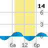Reaves Point 0.4mi N tide chart for Thursday, January 14, 2021