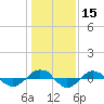Reaves Point 0.4mi N tide chart for Friday, January 15, 2021
