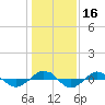 Reaves Point 0.4mi N tide chart for Saturday, January 16, 2021