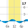 Reaves Point 0.4mi N tide chart for Sunday, January 17, 2021