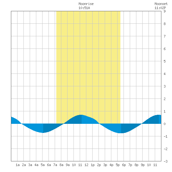 Reaves Point 0.4mi N tide chart for Monday, January 18, 2021